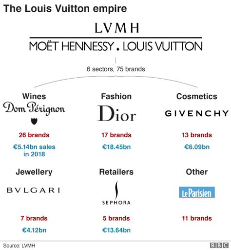 louis vuitton owns what companies|companies owned by bernard arnault.